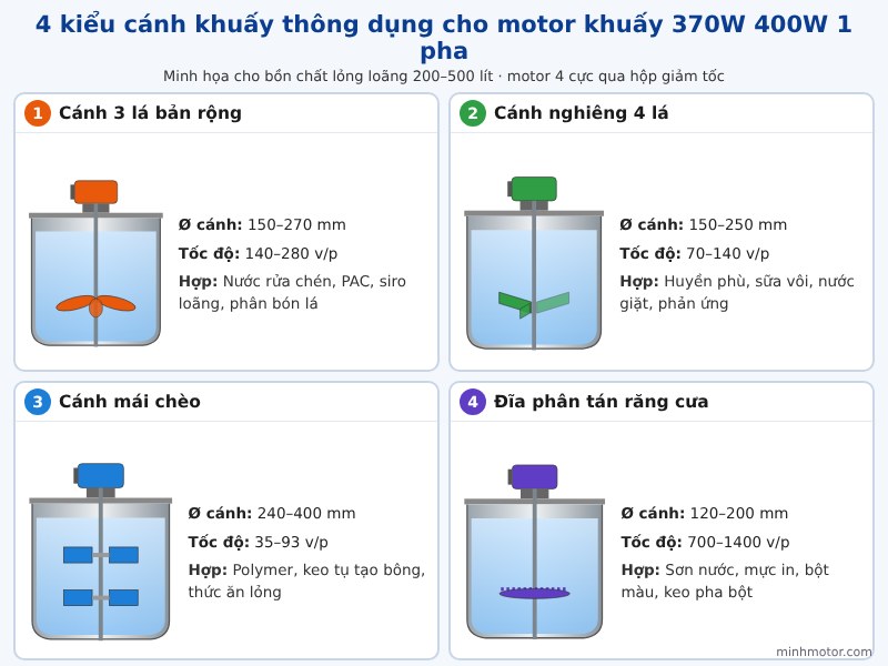 4 kiểu c&aacute;nh khuấy th&ocirc;ng dụng cho motor khuấy 370w 400w: c&aacute;nh 3 l&aacute; bản rộng, c&aacute;nh nghi&ecirc;ng 4 l&aacute;, c&aacute;nh m&aacute;i ch&egrave;o, đĩa ph&acirc;n t&aacute;n răng cưa