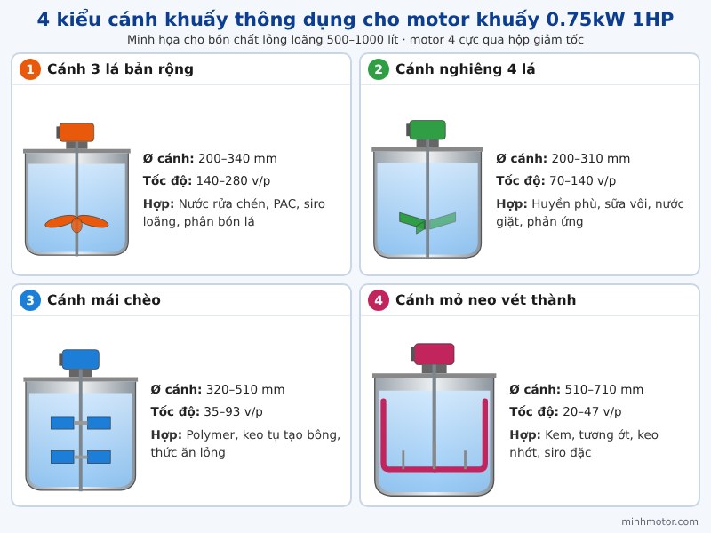 4 kiểu c&aacute;nh khuấy th&ocirc;ng dụng cho motor khuấy 0.75kw 1hp: c&aacute;nh 3 l&aacute; bản rộng, c&aacute;nh nghi&ecirc;ng 4 l&aacute;, c&aacute;nh m&aacute;i ch&egrave;o, c&aacute;nh mỏ neo v&eacute;t th&agrave;nh