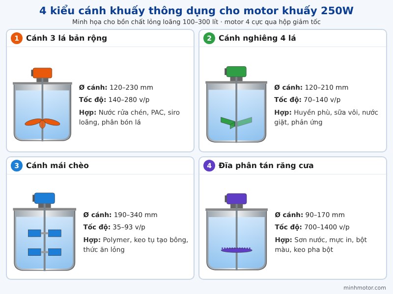4 kiểu c&aacute;nh khuấy th&ocirc;ng dụng cho motor khuấy 250w: c&aacute;nh 3 l&aacute; bản rộng, c&aacute;nh nghi&ecirc;ng 4 l&aacute;, c&aacute;nh m&aacute;i ch&egrave;o, đĩa ph&acirc;n t&aacute;n răng cưa