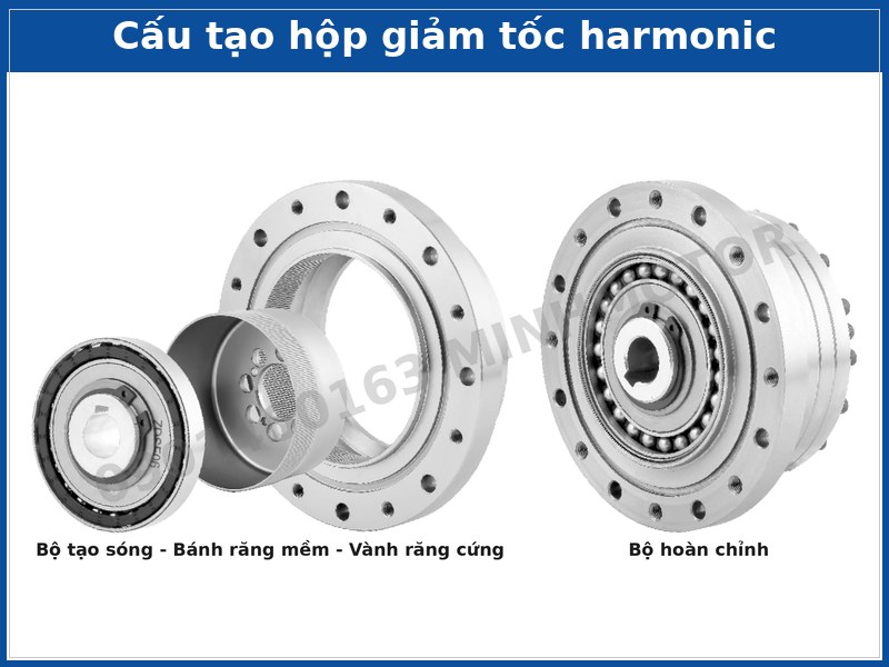 Cấu tạo hộp giảm tốc harmonic gồm bộ tạo sóng, bánh răng mềm, vành răng cứng