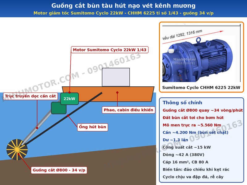 Guồng cắt b&ugrave;n t&agrave;u h&uacute;t nạo v&eacute;t d&ugrave;ng motor giảm tốc Sumitomo 22kW 30HP tỉ số 1/43