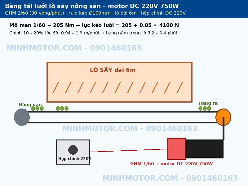 Băng tải lưới lò sấy nông sản dùng motor DC 220V 750W hộp giảm tốc GHM 1/60