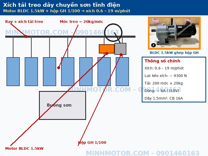 Xích tải treo dây chuyền sơn tĩnh điện dùng motor BLDC 1.5kW hộp GH 1/100