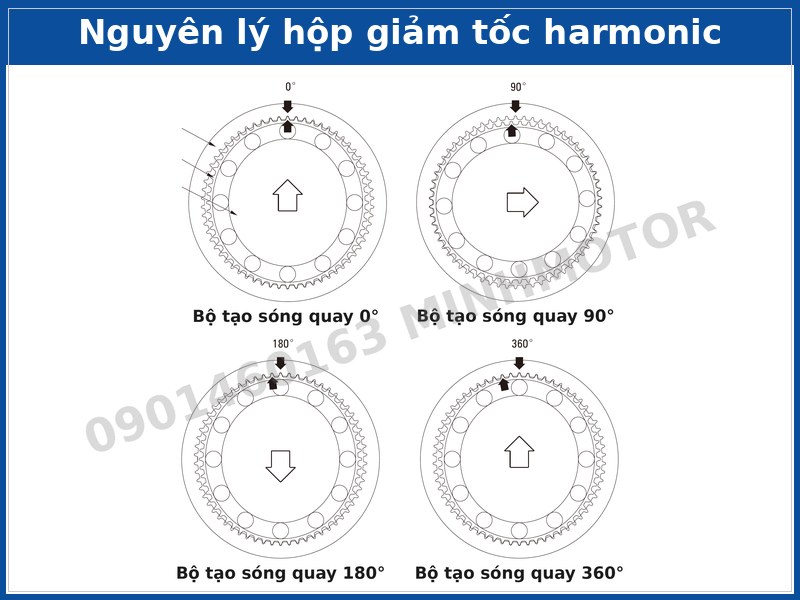 Nguyên lý hộp giảm tốc harmonic bộ tạo sóng quay 0 90 180 360 độ