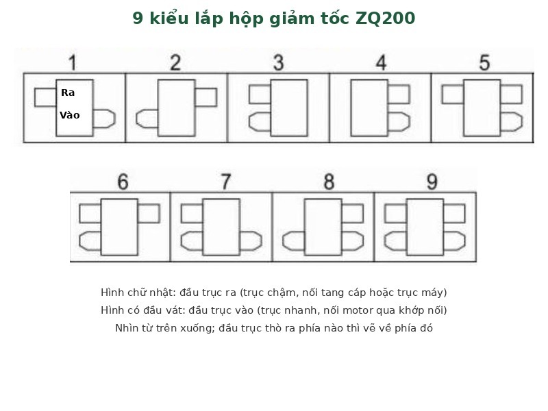 9 kiểu lắp hộp giảm tốc ZQ200 vị tr&iacute; trục v&agrave;o trục ra