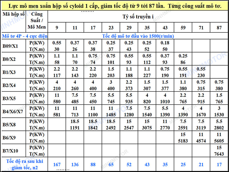 Lực Mô Men Giảm Tốc Cycloid 0.75Kw 1HP