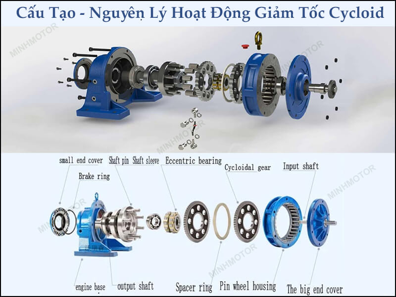 Cấu tạo, nguyên lý hoạt động hộp giảm tốc Cycloid 7.5HP 5.5kw