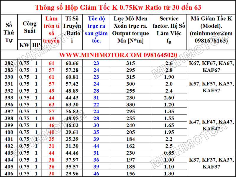 Thông số hình học Hộp Giảm Tốc K 0.75Kw 1HP Tỉ số truyền (Ratio) từ 30 đến 63