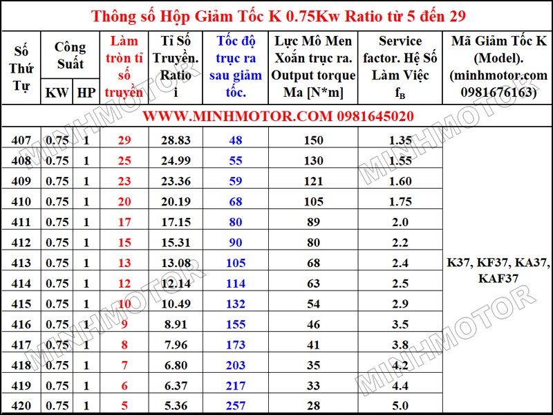 Thông số hình học Hộp Giảm Tốc K 0.75Kw 1HP Tỉ số truyền (Ratio) từ 5 đến 29