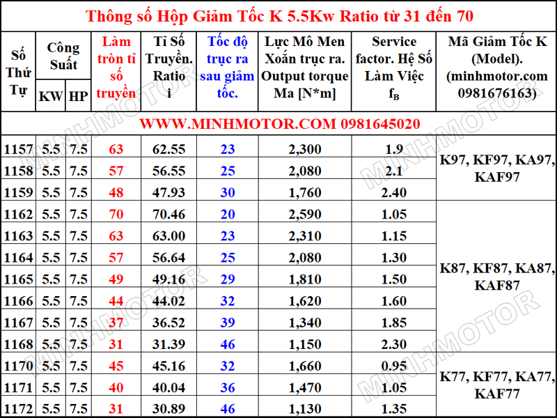 Thông số hình học Hộp Giảm Tốc K 5.5kW 7.5HP Tỉ số truyền (Ratio) từ 31 đến 70