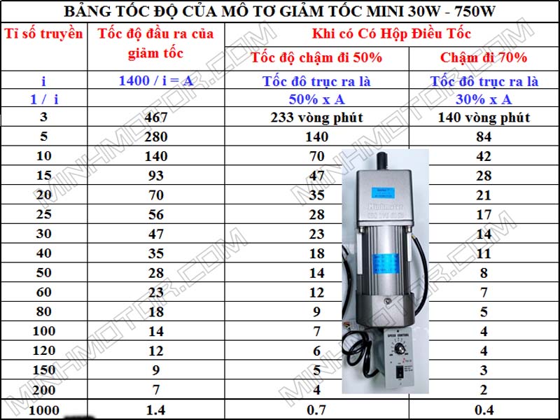 Mô Tơ Giảm Tốc 1 Pha 200w