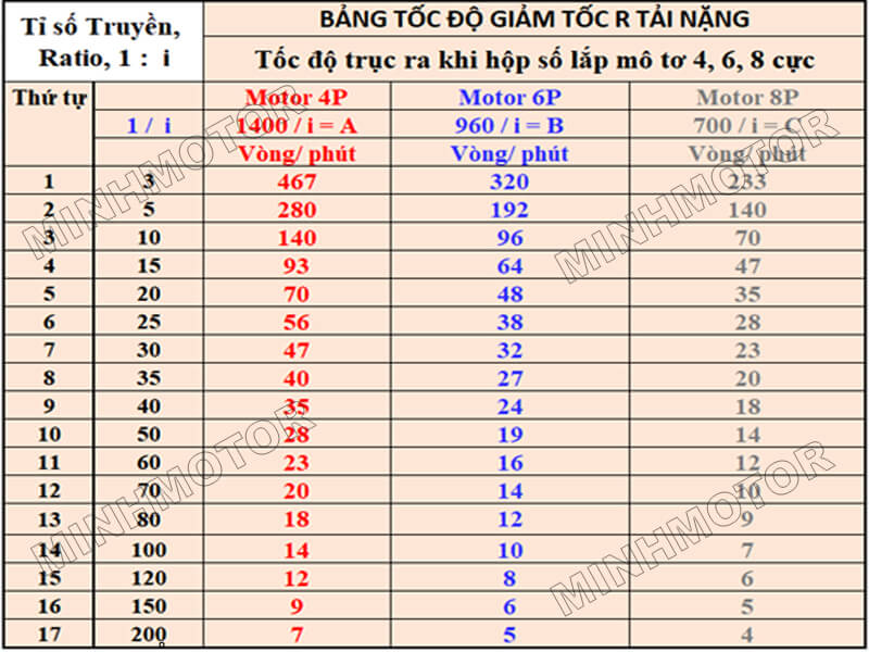 Bảng tính tỉ số truyền ratio, số lần giảm tốc, tốc độ trục ra